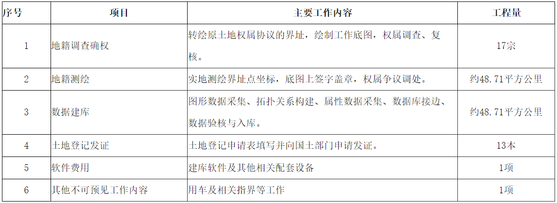 安徽省白米山農場土地確權登記發(fā)證項目